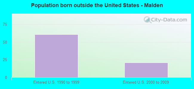 Population born outside the United States - Malden