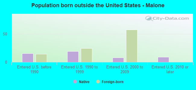 Population born outside the United States - Malone