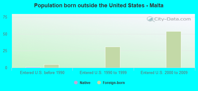 Population born outside the United States - Malta