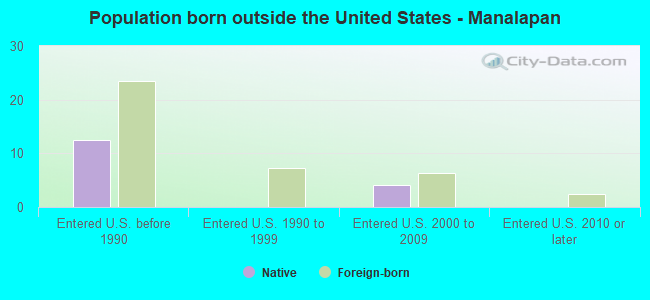 Population born outside the United States - Manalapan