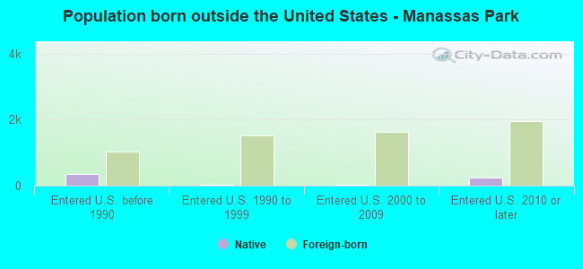 Population born outside the United States - Manassas Park