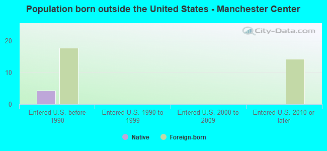 Population born outside the United States - Manchester Center