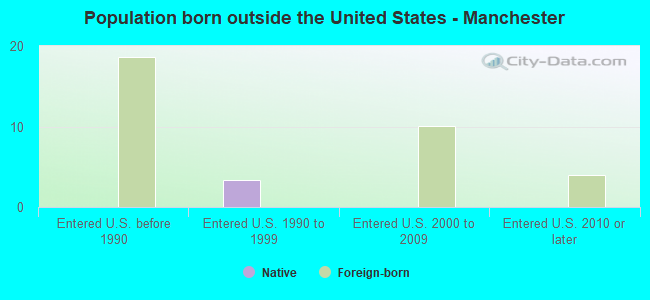 Population born outside the United States - Manchester