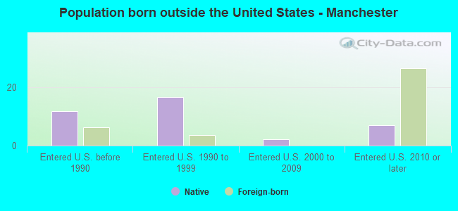 Population born outside the United States - Manchester