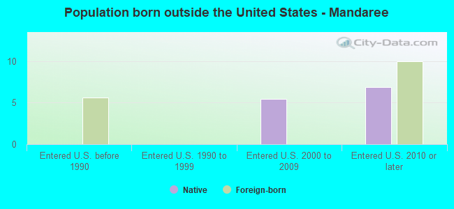 Population born outside the United States - Mandaree