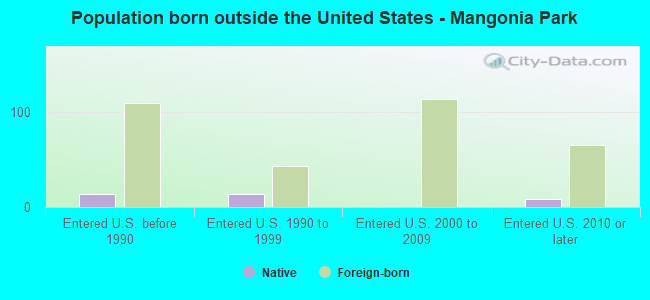Population born outside the United States - Mangonia Park