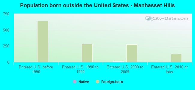 Population born outside the United States - Manhasset Hills