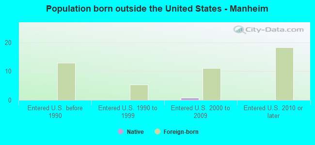Population born outside the United States - Manheim