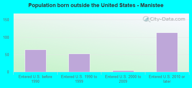 Population born outside the United States - Manistee