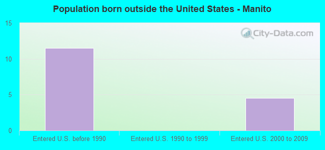 Population born outside the United States - Manito