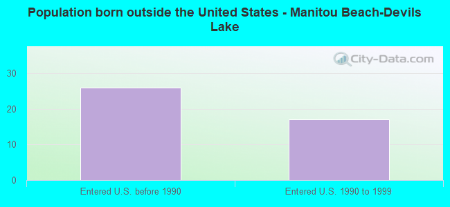 Population born outside the United States - Manitou Beach-Devils Lake