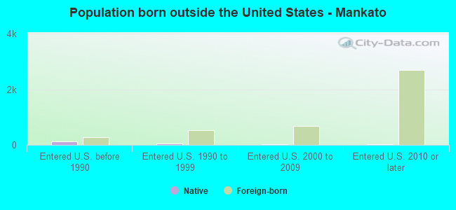 Population born outside the United States - Mankato