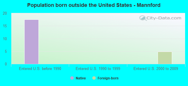 Population born outside the United States - Mannford