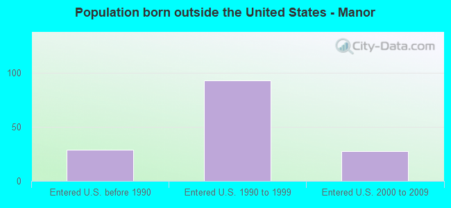 Population born outside the United States - Manor