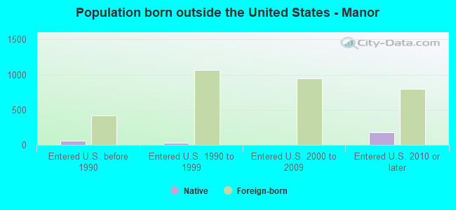 Population born outside the United States - Manor