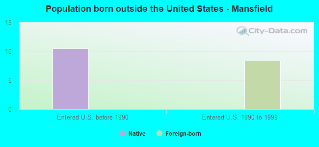 Population born outside the United States - Mansfield