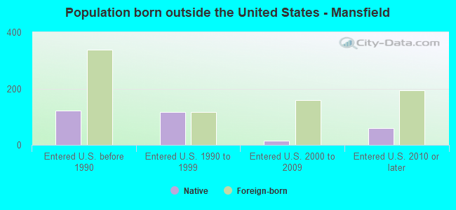 Population born outside the United States - Mansfield