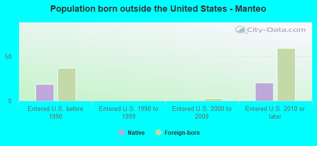 Population born outside the United States - Manteo