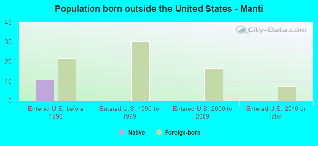 Population born outside the United States - Manti