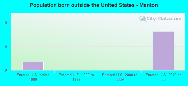 Population born outside the United States - Manton