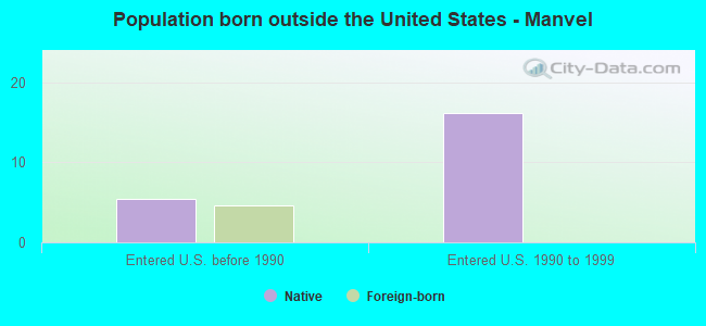 Population born outside the United States - Manvel