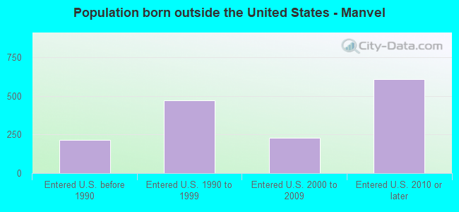 Population born outside the United States - Manvel