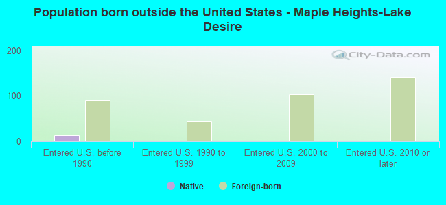 Population born outside the United States - Maple Heights-Lake Desire