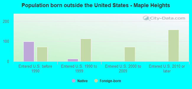 Population born outside the United States - Maple Heights