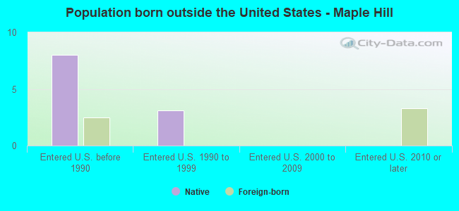 Population born outside the United States - Maple Hill