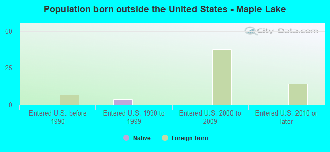 Population born outside the United States - Maple Lake