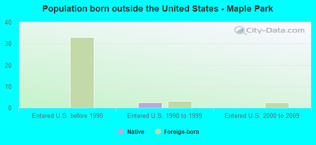 Population born outside the United States - Maple Park