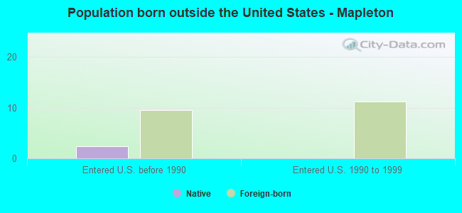 Population born outside the United States - Mapleton