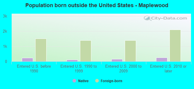 Population born outside the United States - Maplewood