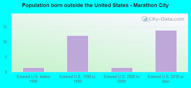 Population born outside the United States - Marathon City