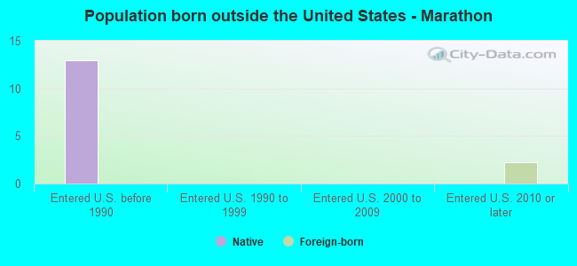 Population born outside the United States - Marathon