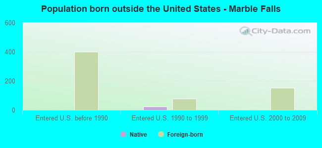Population born outside the United States - Marble Falls