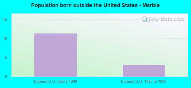 Population born outside the United States - Marble