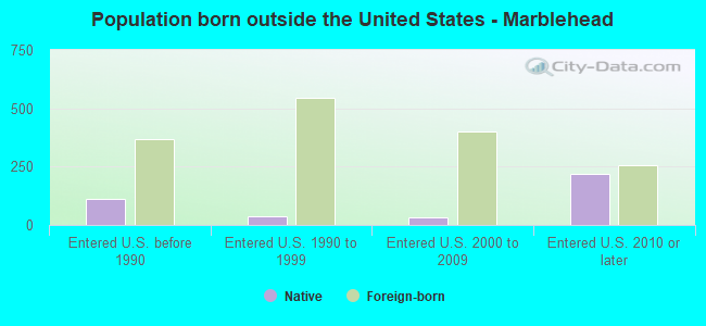 Population born outside the United States - Marblehead