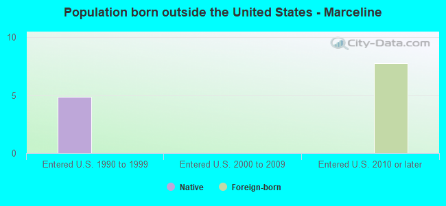 Population born outside the United States - Marceline