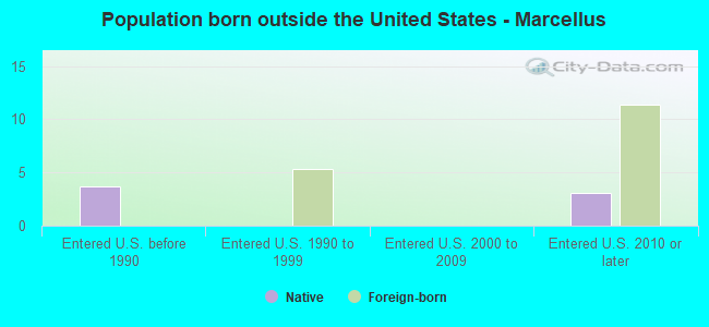 Population born outside the United States - Marcellus