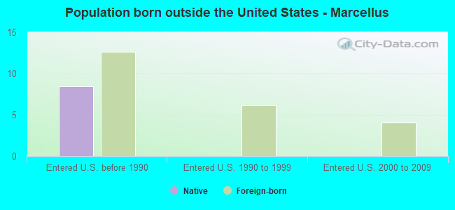 Population born outside the United States - Marcellus