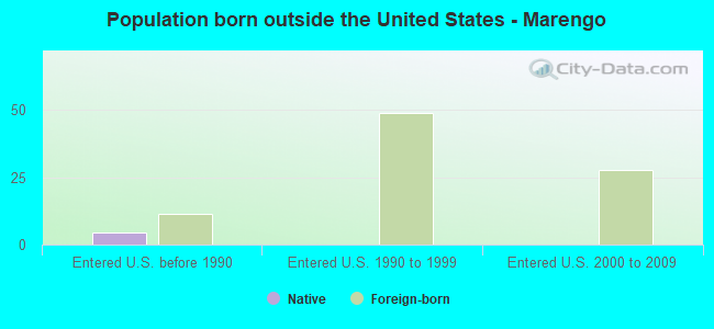 Population born outside the United States - Marengo