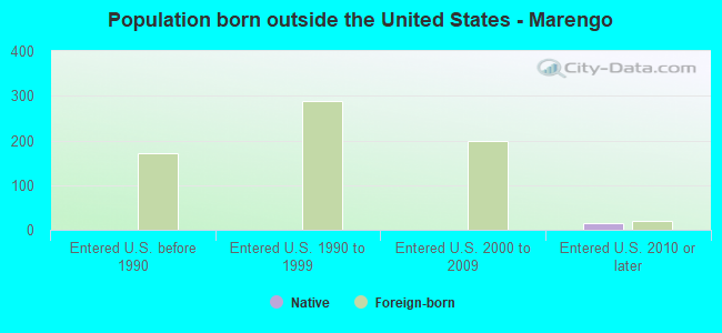 Population born outside the United States - Marengo