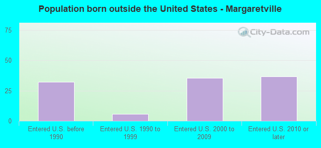 Population born outside the United States - Margaretville