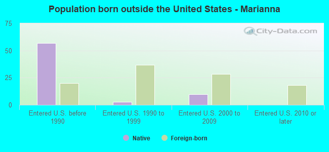 Population born outside the United States - Marianna