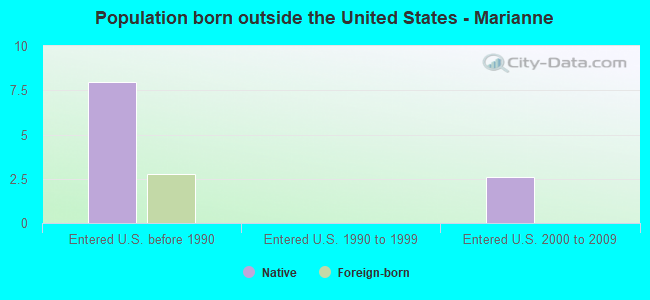 Population born outside the United States - Marianne