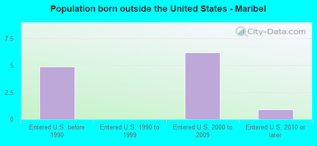 Population born outside the United States - Maribel