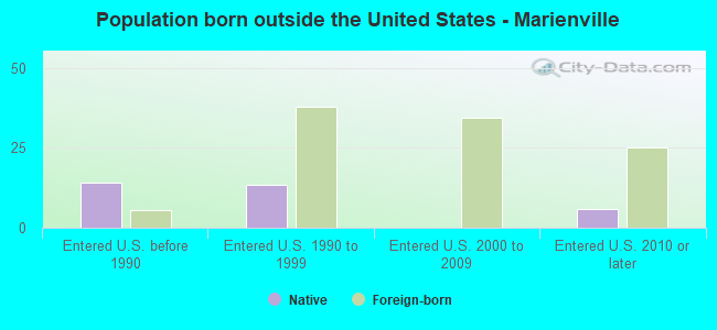 Population born outside the United States - Marienville
