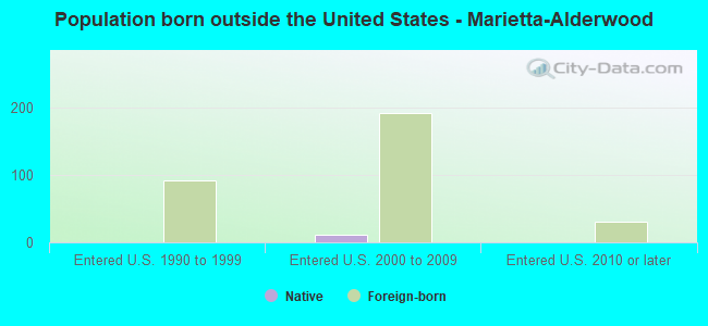 Population born outside the United States - Marietta-Alderwood