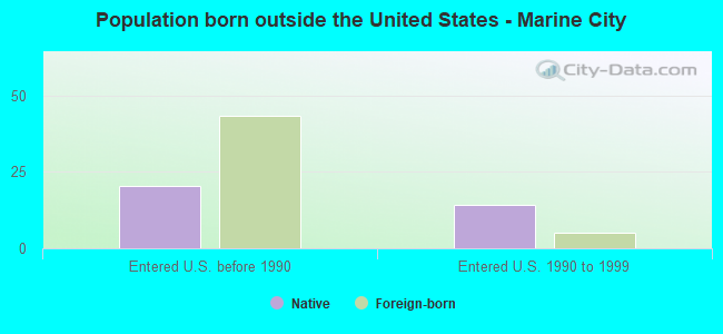 Population born outside the United States - Marine City